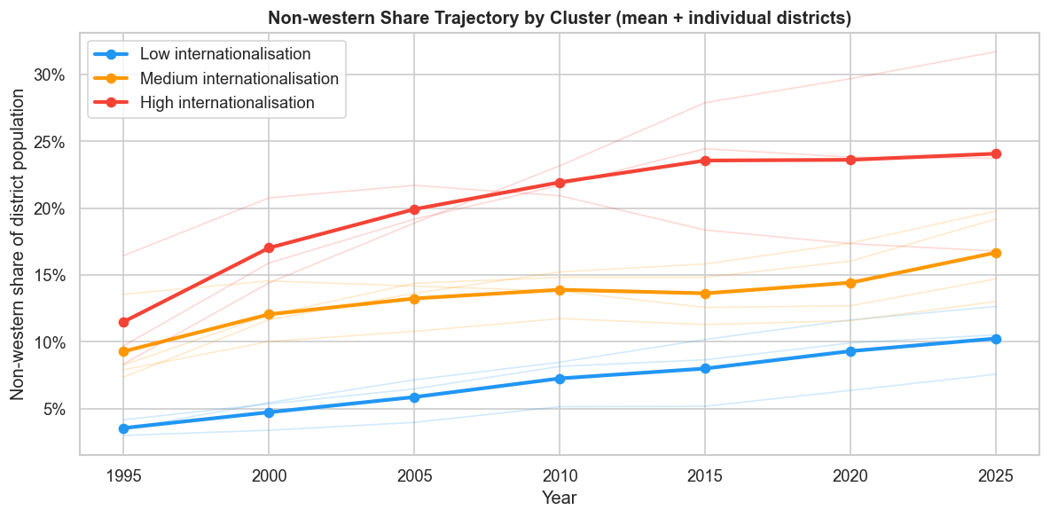 Copenhagen's Changing Population