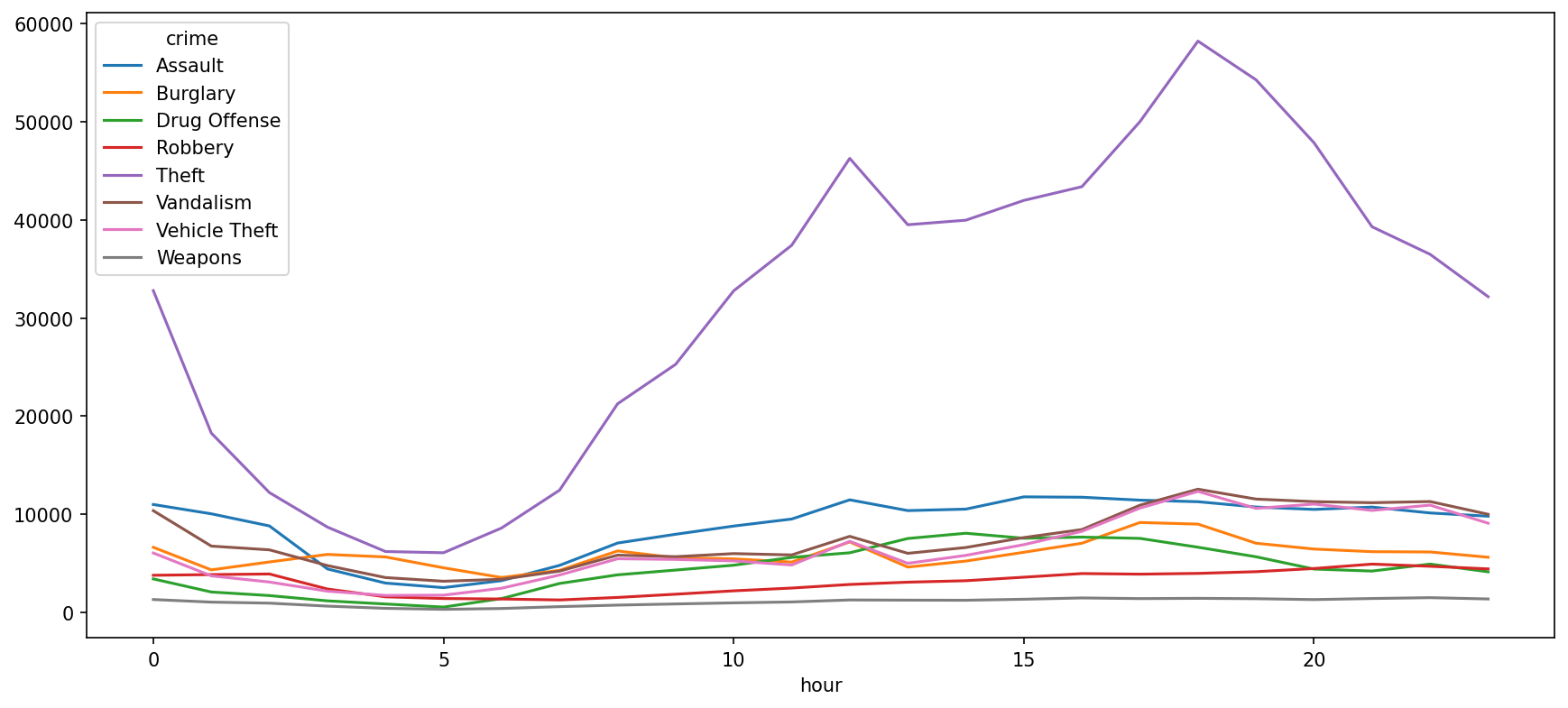 Crime Visualizations SF Crime Data Visualization